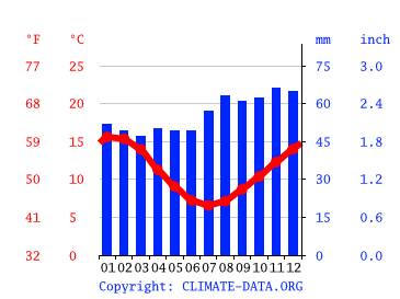 Climograph, Hobart