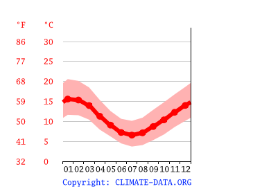 average temperature by month, Hobart
