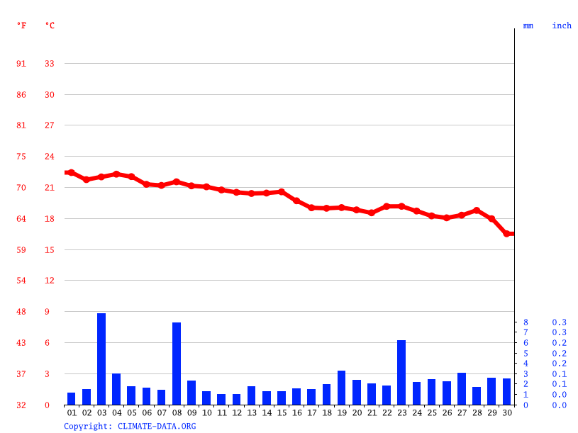 Climograph, New York