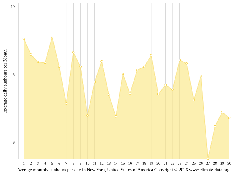 The average hours of sunshine for New York