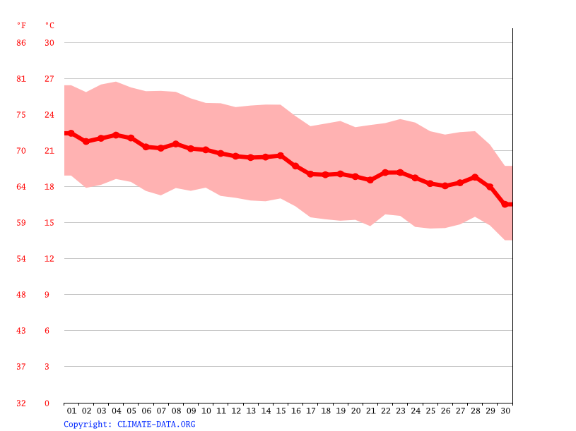 average temperature by month, New York