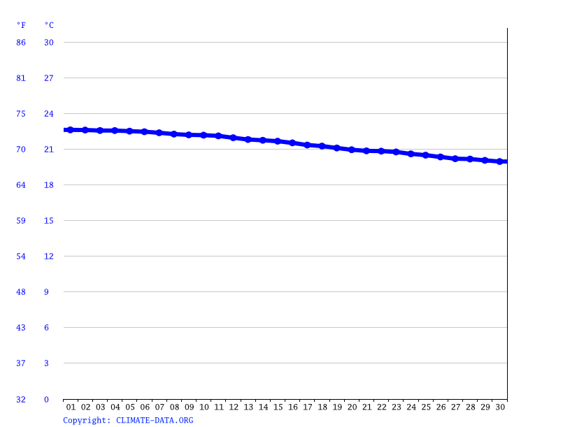 Water temperature, New York