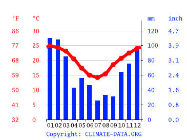 Climograph, Ipswich