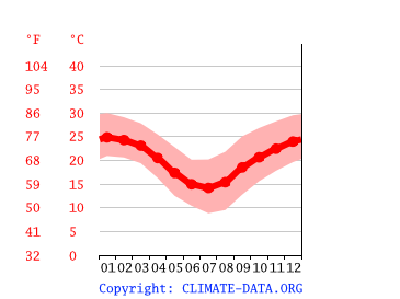 average temperature by month, Ipswich
