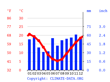 Climograph, Canberra