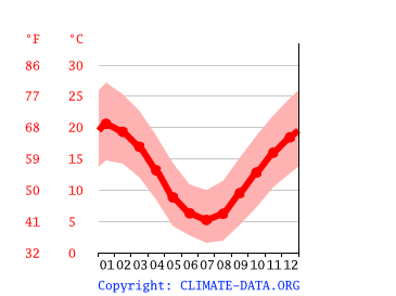 average temperature by month, Canberra