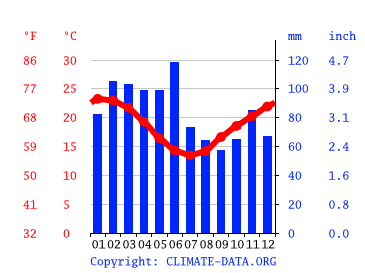 Climograph, Newcastle