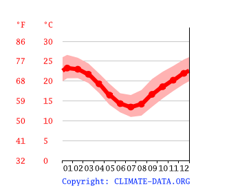 average temperature by month, Newcastle