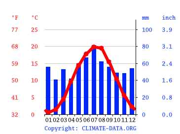 Climograph, Berlin