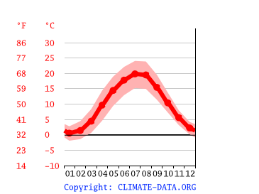 average temperature by month, Berlin