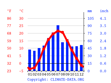 Climograph, Kyiv