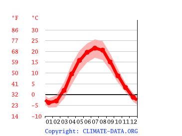 average temperature by month, Kyiv