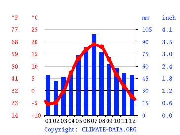 Climograph, Minsk
