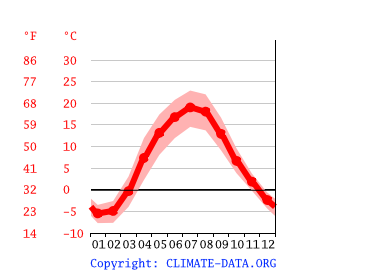 average temperature by month, Minsk