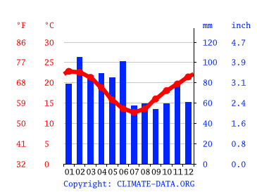 Climograph, Sydney