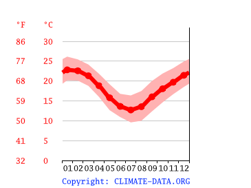 average temperature by month, Sydney
