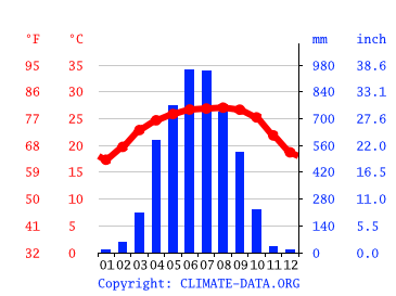Climograph, Sylhet