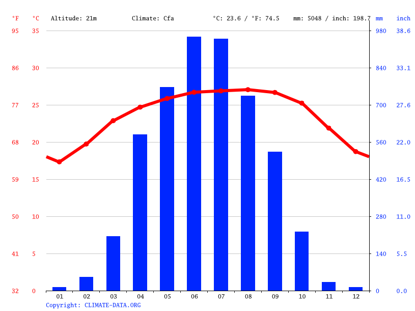 Climograph, Sylhet