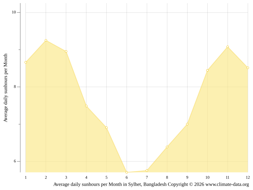 The average hours of sunshine for Sylhet