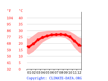 average temperature by month, Sylhet