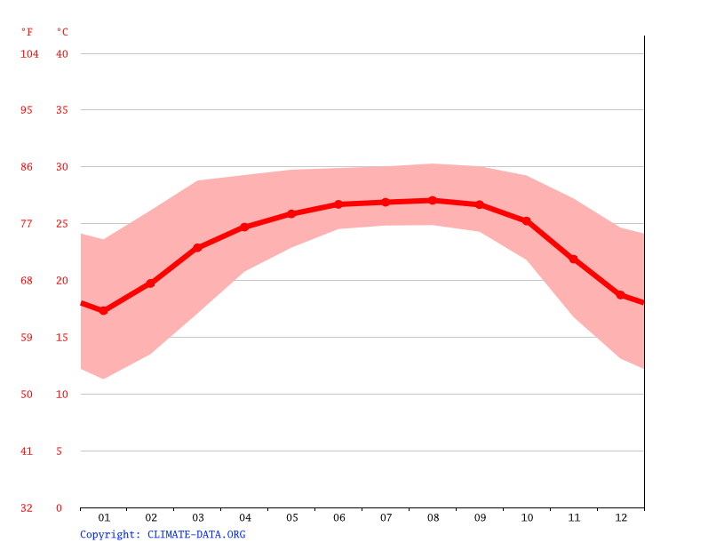 average temperature by month, Sylhet