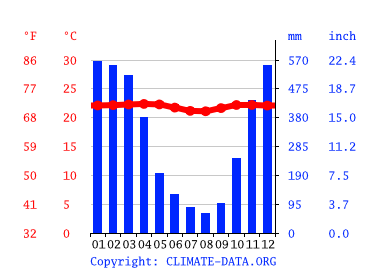 Climograph, Wonosobo