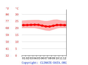 average temperature by month, Wonosobo