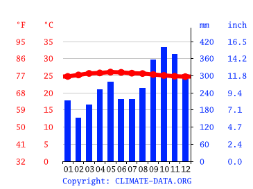 Climograph, Medan