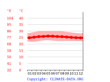 average temperature by month, Medan