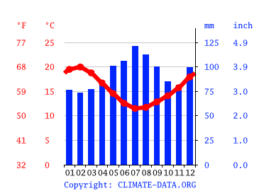 Climograph, Auckland