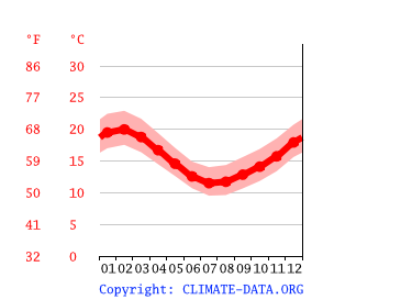 average temperature by month, Auckland