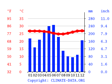Climograph, Ambon