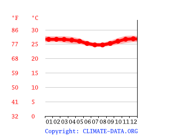 average temperature by month, Ambon