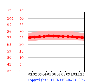 average temperature by month, Pekanbaru