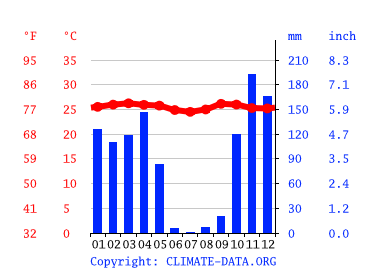 Climograph, Kinshasa