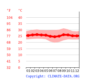 average temperature by month, Kinshasa