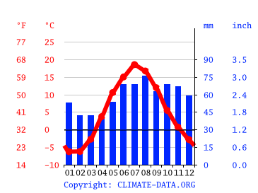 Climograph, Saint Petersburg