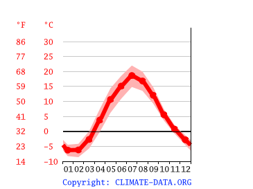 average temperature by month, Saint Petersburg