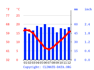 Climograph, Christchurch
