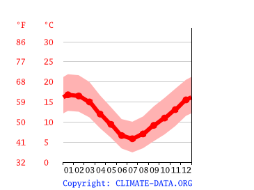 average temperature by month, Christchurch