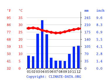 Climograph, Dar es Salaam