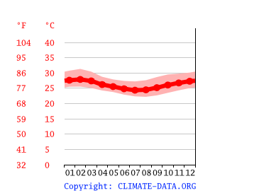 average temperature by month, Dar es Salaam