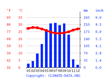 Climograph, Ibadan