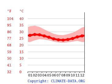average temperature by month, Ibadan
