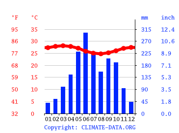 Climograph, Lagos
