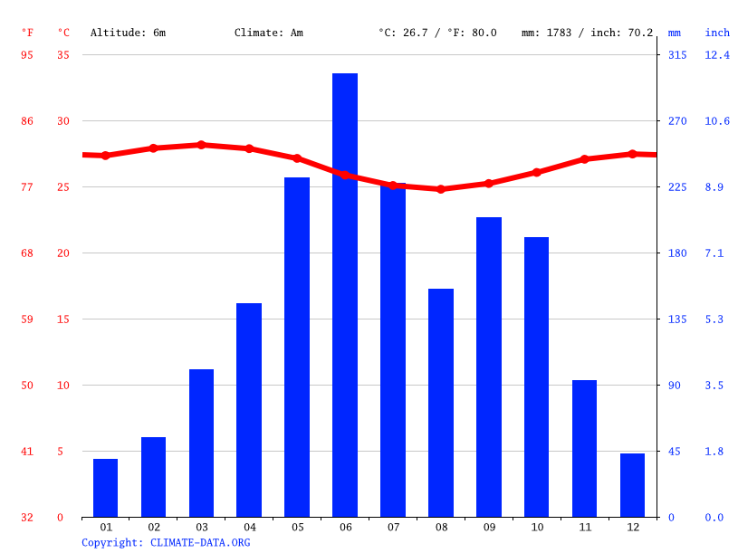 Climograph, Lagos