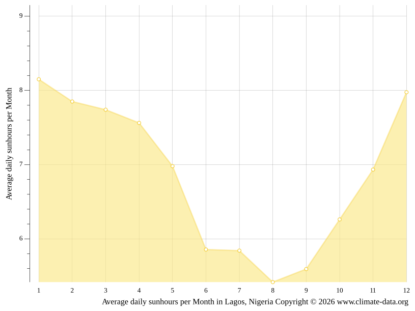 The average hours of sunshine for Lagos
