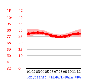 average temperature by month, Lagos