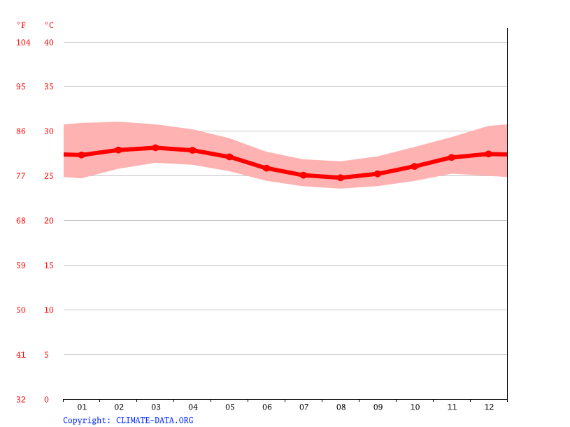 average temperature by month, Lagos
