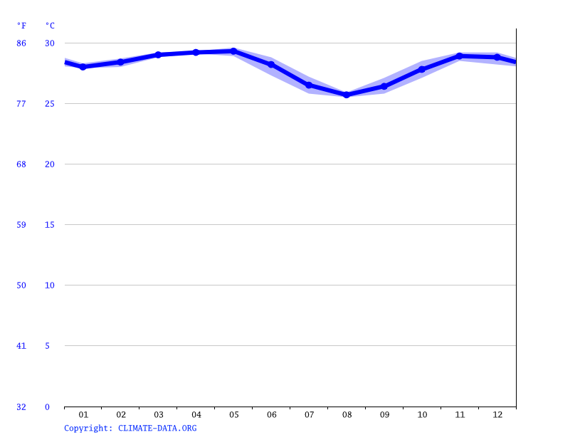 Water temperature, Lagos
